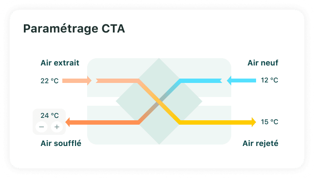 Affinez le pilotage de vos équipements techniques