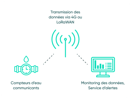 💧 L'atout jardinerie : un module dédié à la consommation d'eau